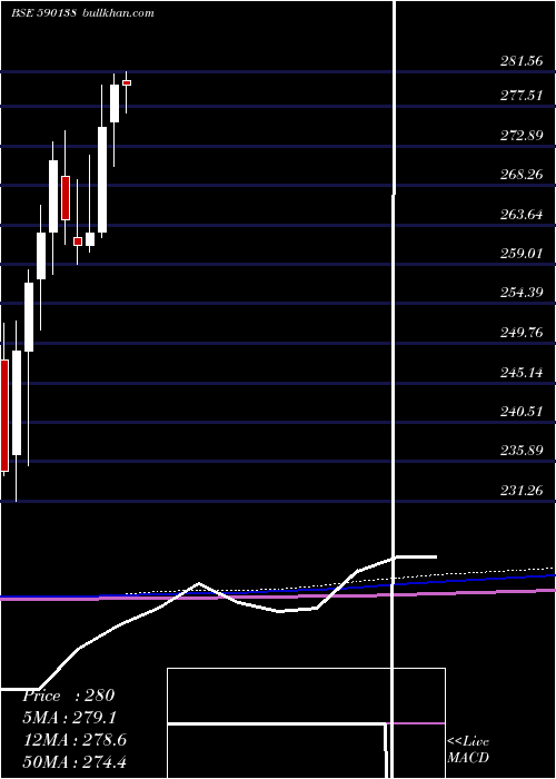  monthly chart Setfnif50