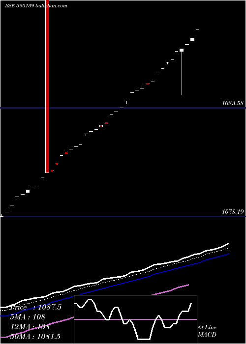  Daily chart KotakMahindra