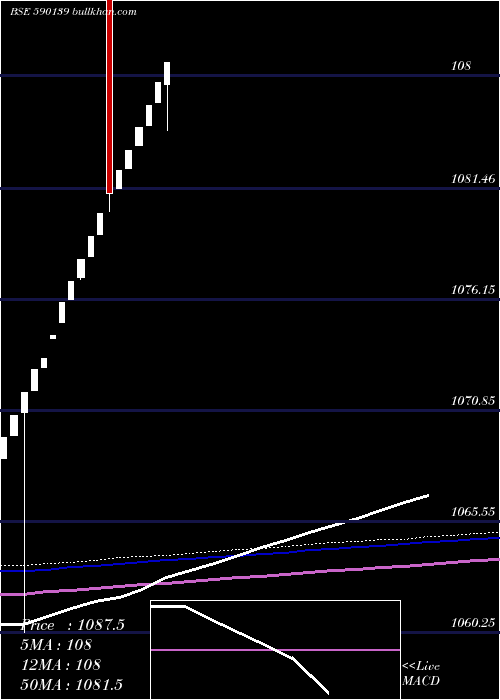  weekly chart KotakMahindra