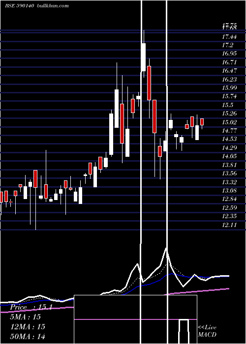  Daily chart TataMutual