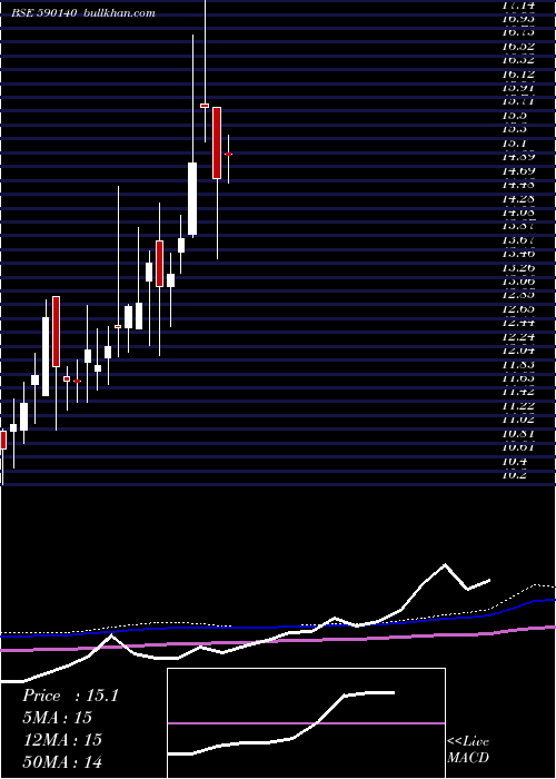  weekly chart TataMutual