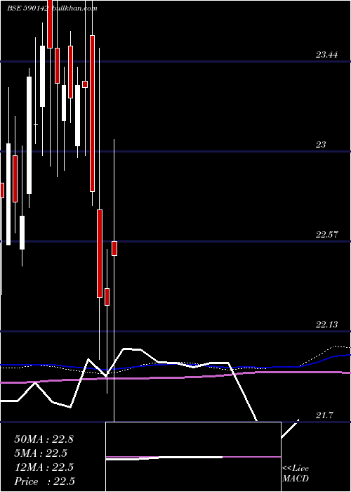  weekly chart NipponIndia
