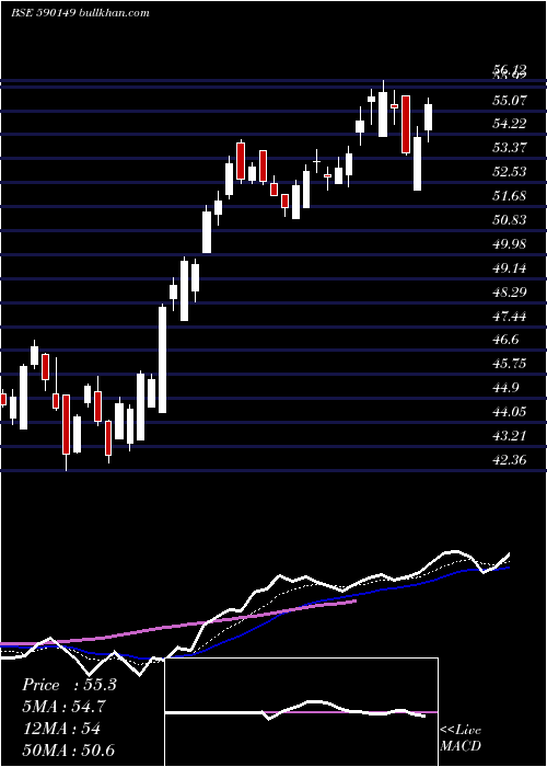  Daily chart MotilalOswal