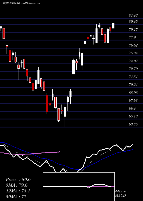  Daily chart MotilalOswal