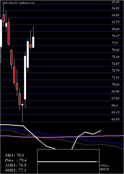  weekly chart MotilalOswal