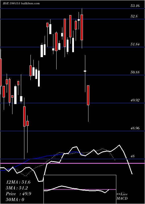  Daily chart MotilalOswal