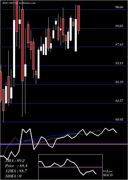  Daily chart MotilalOswal