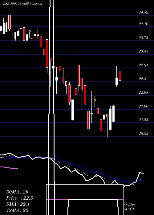  Daily chart MotilalOswal