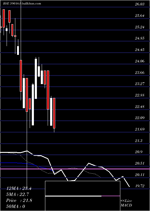  Daily chart TataMutual