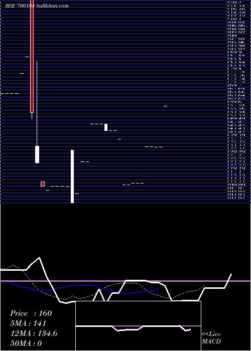  Daily chart Aartisurfp