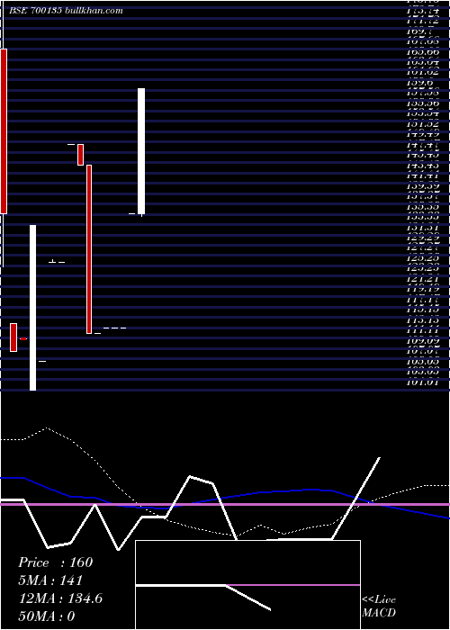  monthly chart Aartisurfp