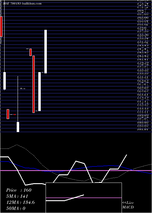  weekly chart Aartisurfp