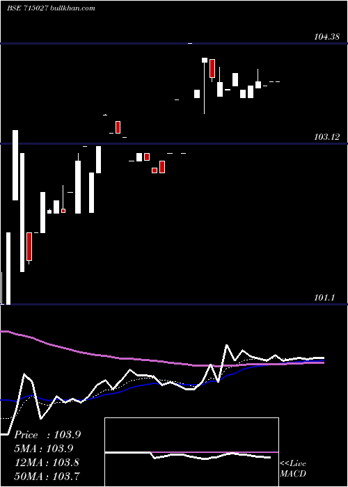  Daily chart 895ltfhl21