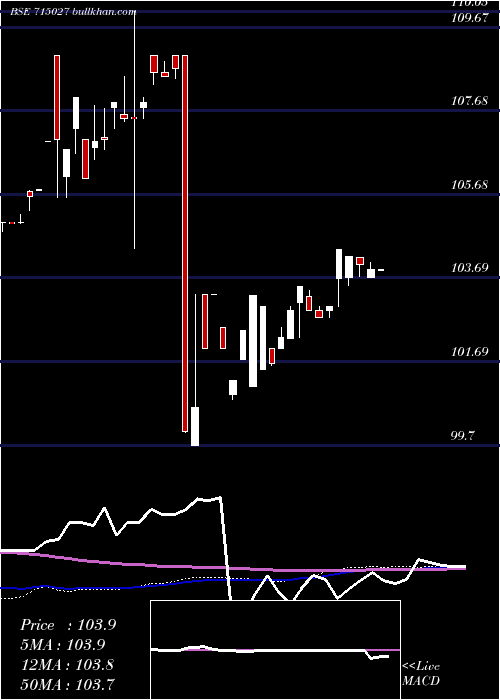  weekly chart 895ltfhl21