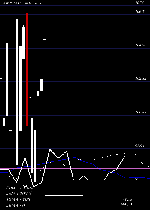  monthly chart 795ltfhl22a