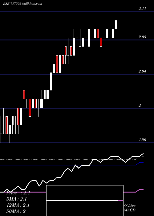  weekly chart ZeeNcps