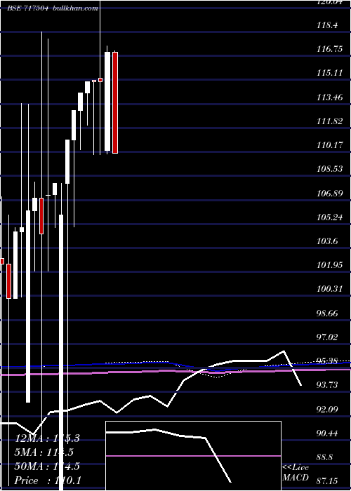  monthly chart Mblncrps