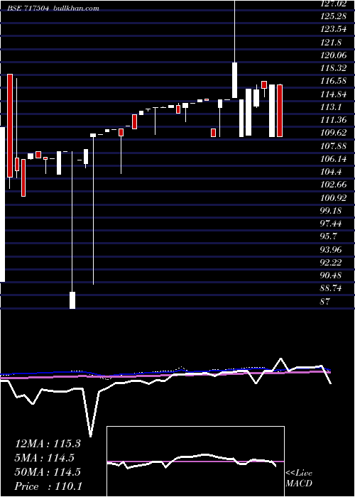  weekly chart Mblncrps