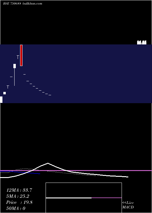  Daily chart ShivamRe