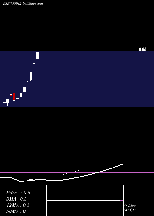  Daily chart ArcFinance