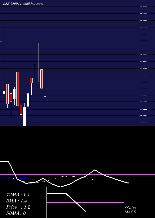  Daily chart EdvenswaEnterprises