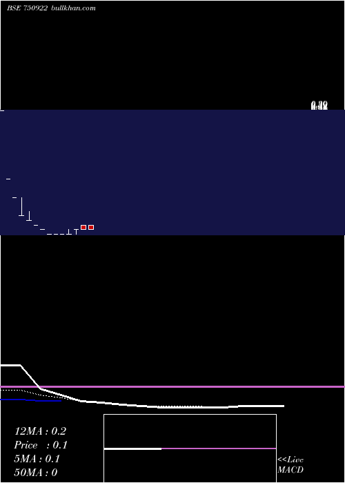  Daily chart DiligentIndustries