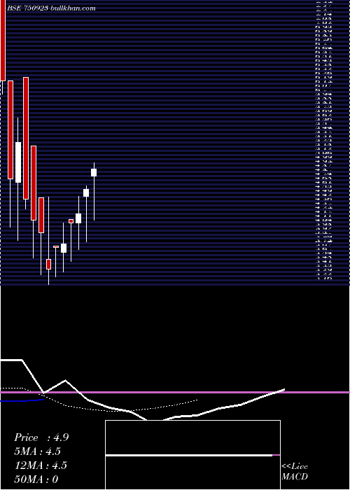  Daily chart AsianPetroproducts