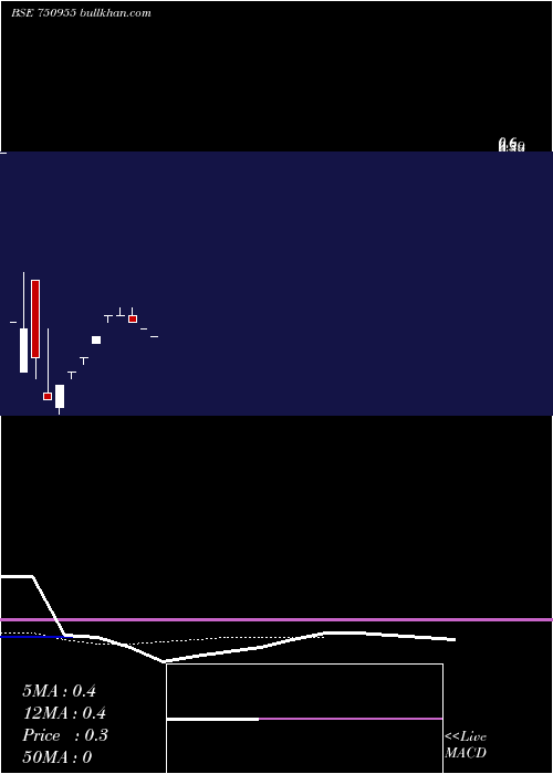  Daily chart HarshilAgrotech