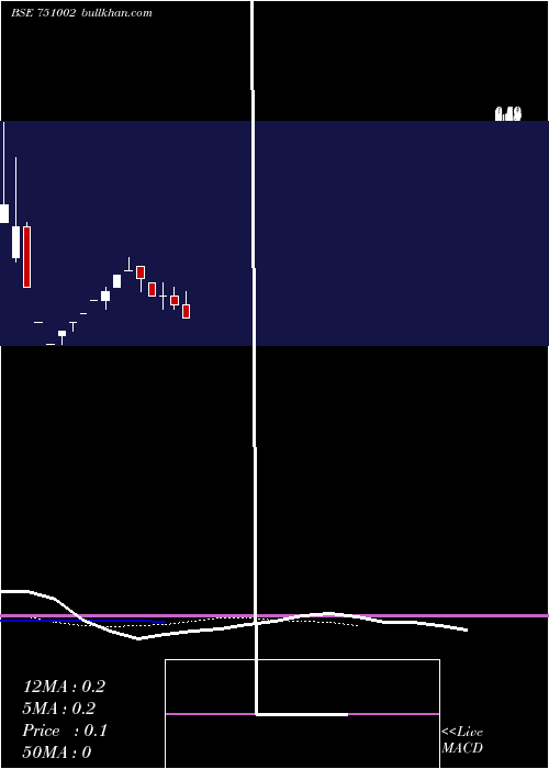  Daily chart 7nrRetail