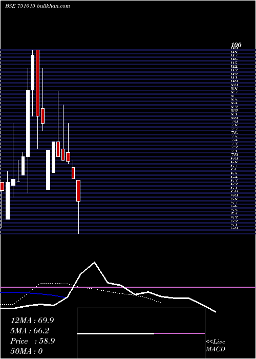  Daily chart KilitchDrugs