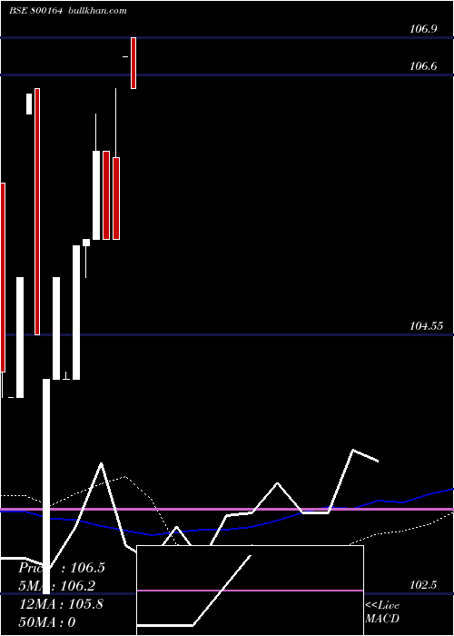  weekly chart 824goi2027