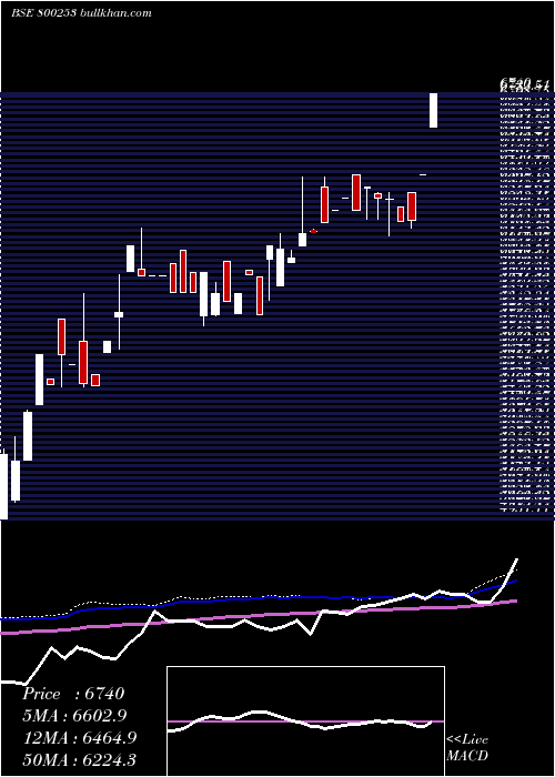  weekly chart Sgb2016ii