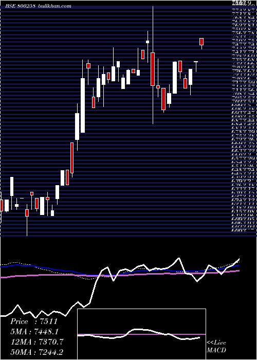  weekly chart Sgb2016iia