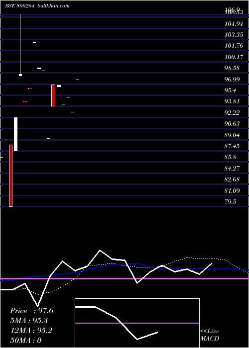  monthly chart 662goi2051