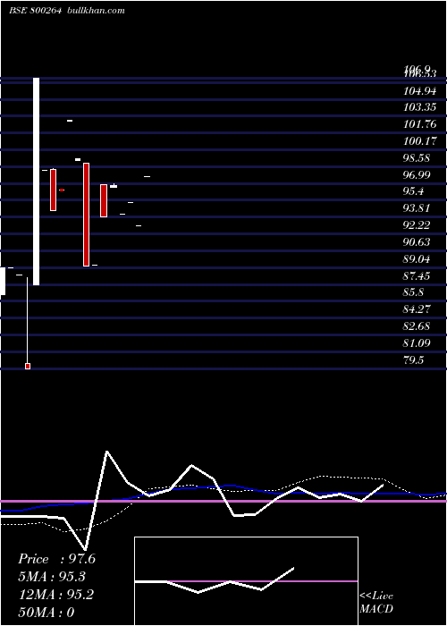 weekly chart 662goi2051