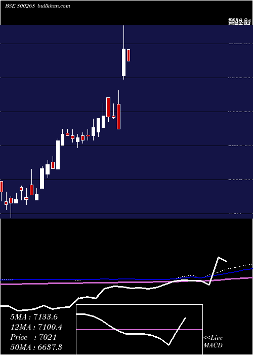 monthly chart Sgbmay25