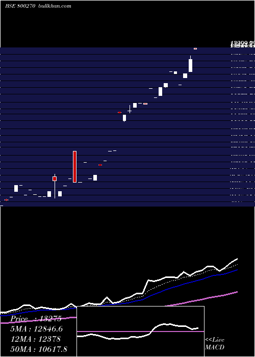  Daily chart Sgboct25