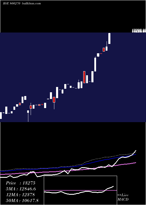 weekly chart Sgboct25
