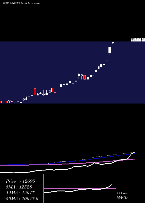  monthly chart Sgboct25a