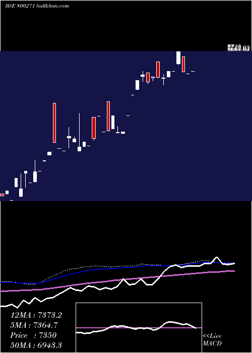  weekly chart Sgboct25a