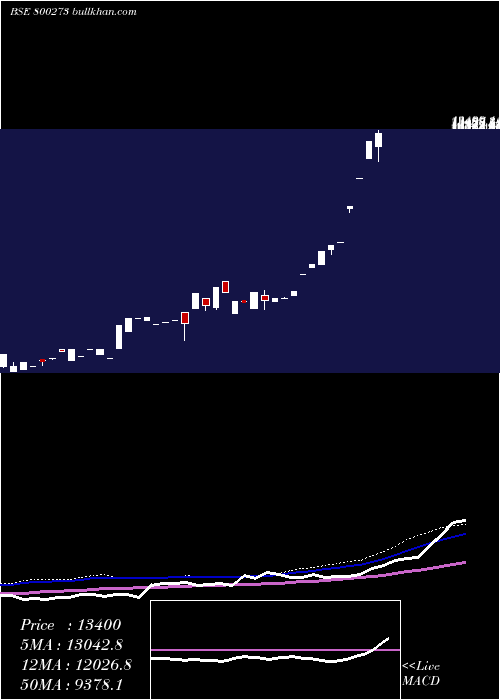  weekly chart Sgboct25b