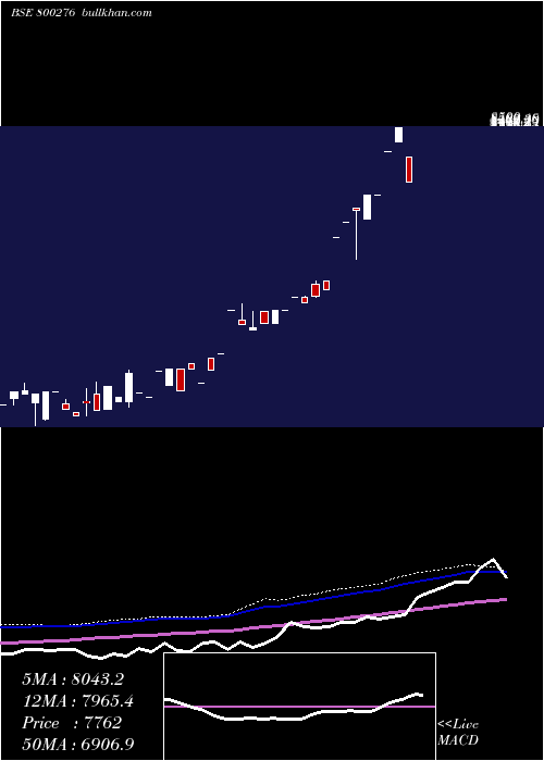  monthly chart Sgbnov25b