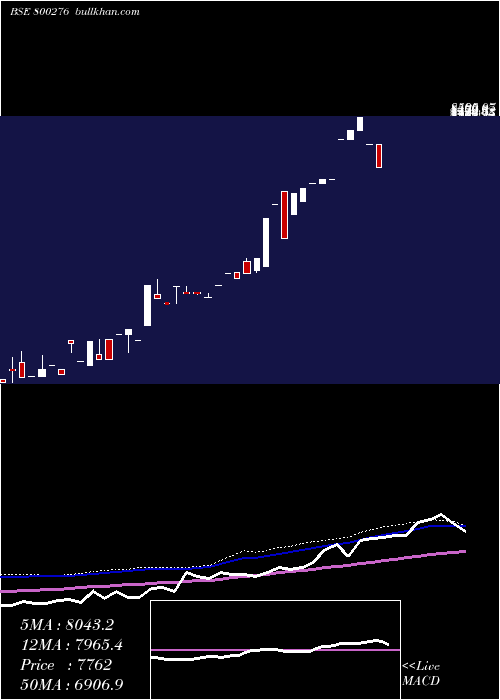  weekly chart Sgbnov25b