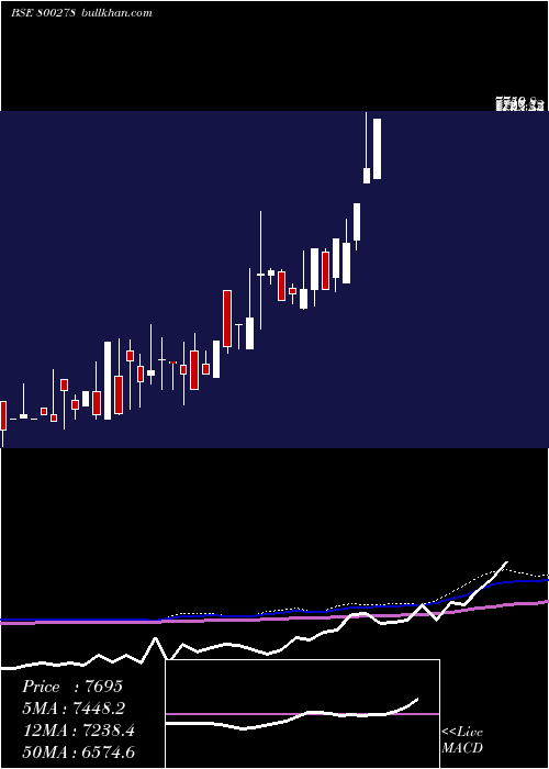  monthly chart Sgbdec25