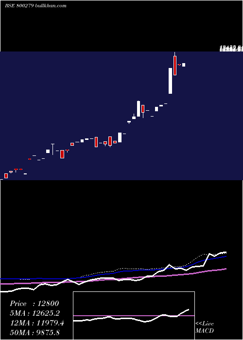  weekly chart Sgbdec25a