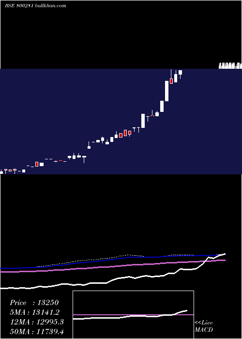  monthly chart Sgbdec25c