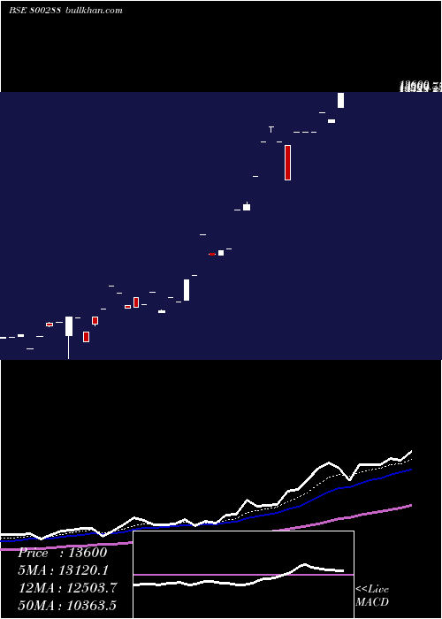  Daily chart Sgboct26
