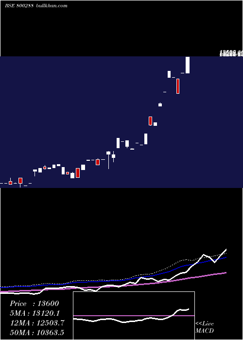  weekly chart Sgboct26