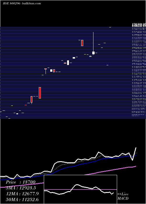  Daily chart Sgbjuly27