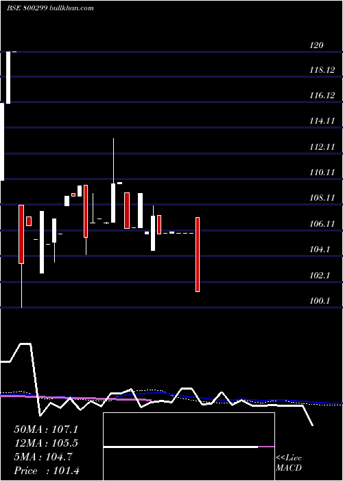  weekly chart 772goi2049